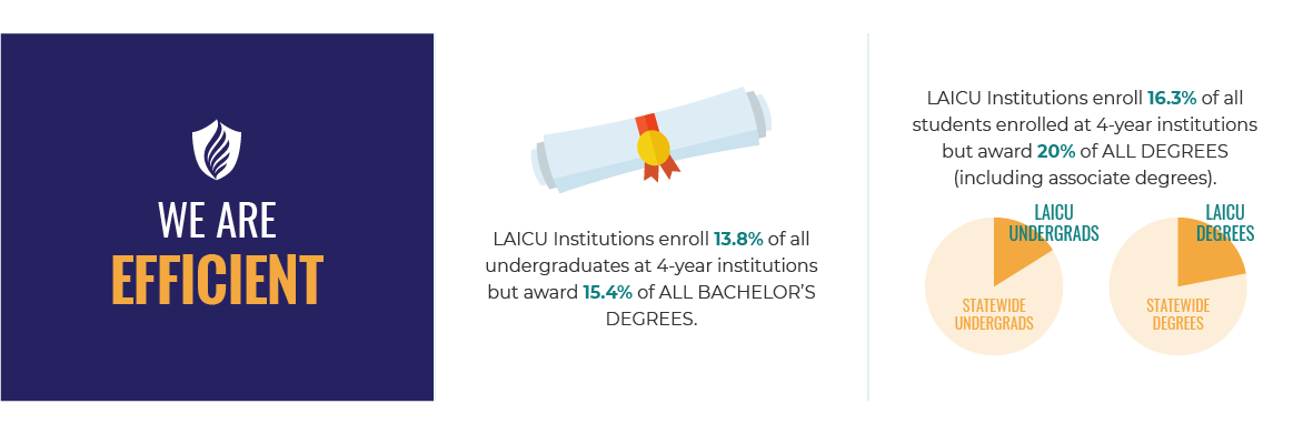 We Are Efficient. LAICU institutions enroll 13.8% of all undergraduates at 4-year institutions but award 15.4% of all bachelor's degrees. LAICU Institutions enroll 16.3% of all students enrolled at 4-year institutions but award 20% of all degrees (including associate degrees).