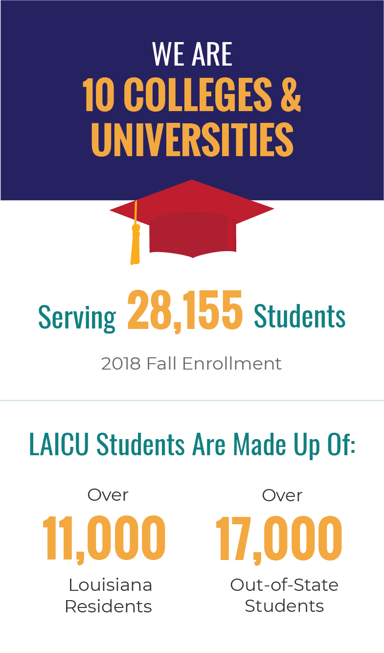 We Are 10 Colleges & Universities, serving 28,155 students (2018 Fall enrollment). LAICU students are made up of: over 11,000 Louisiana residents; over 17,000 out-of-state students.