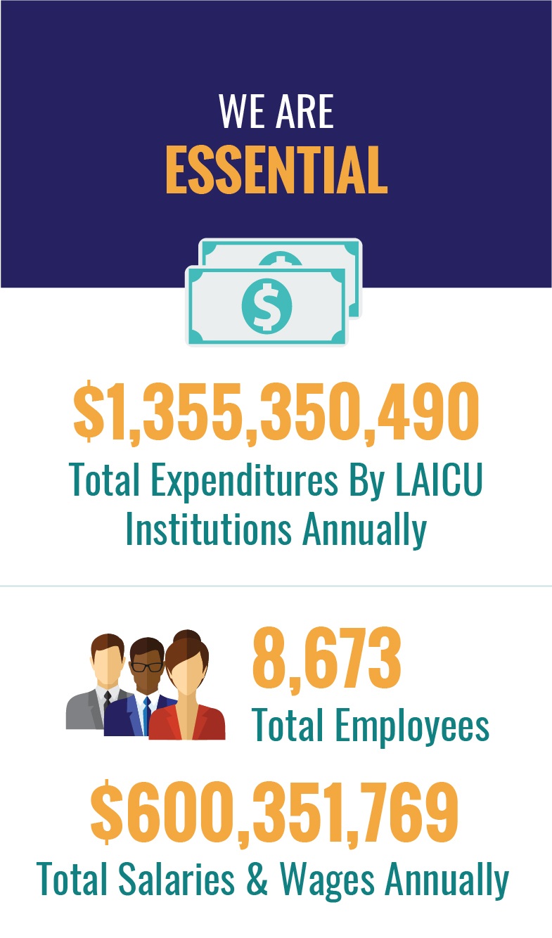 We Are Essential. $1,355,350,490 total expenditures by LAICU institutions annually; 8,673 total employees; $600,351,769 total salaries & wages.