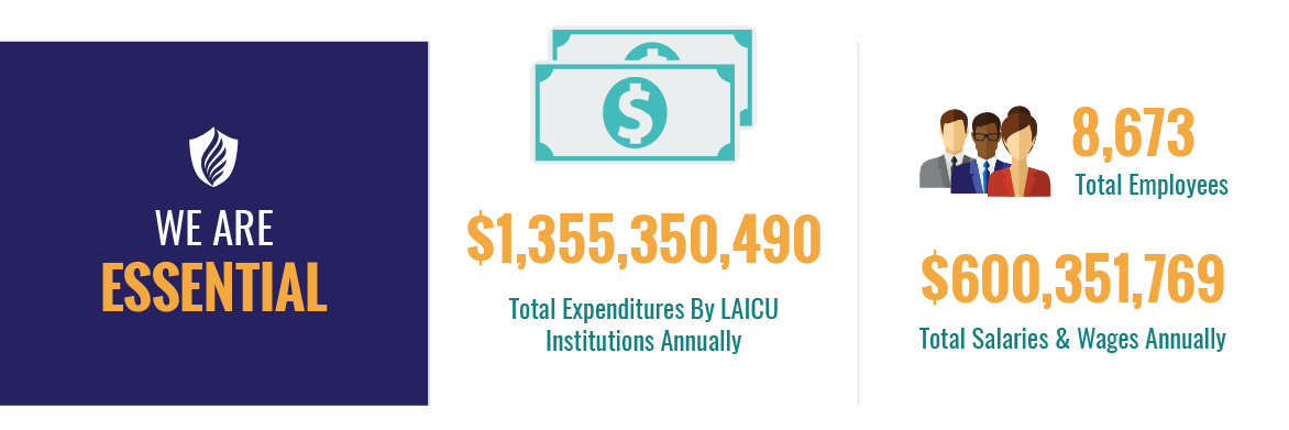 We Are Essential. $1,355,350,490 total expenditures by LAICU institutions annually; 8,673 total employees; $600,351,769 total salaries & wages.