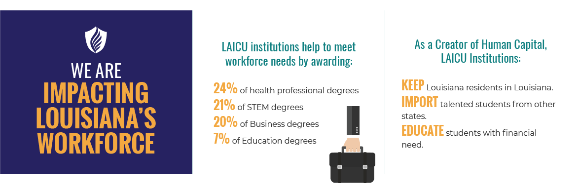 We Are Impacting Louisiana's Workforce. LAICU institutions help to meet workforce needs by awarding: 24% of health professional degrees; 21% of STEM degrees; 20% of Business degrees; 7% of Education degrees. As a Creator of Human Capital, LAICU institutions: Keep Louisiana residents in Louisiana; Import talented students from other states; Educate students with financial need.