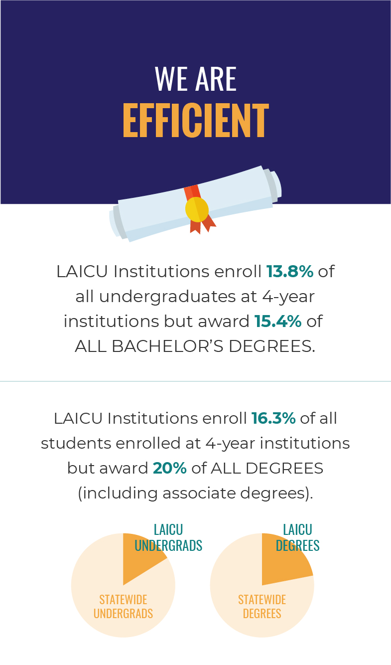 We Are Efficient. LAICU institutions enroll 13.8% of all undergraduates at 4-year institutions but award 15.4% of all bachelor's degrees. LAICU Institutions enroll 16.3% of all students enrolled at 4-year institutions but award 20% of all degrees (including associate degrees).