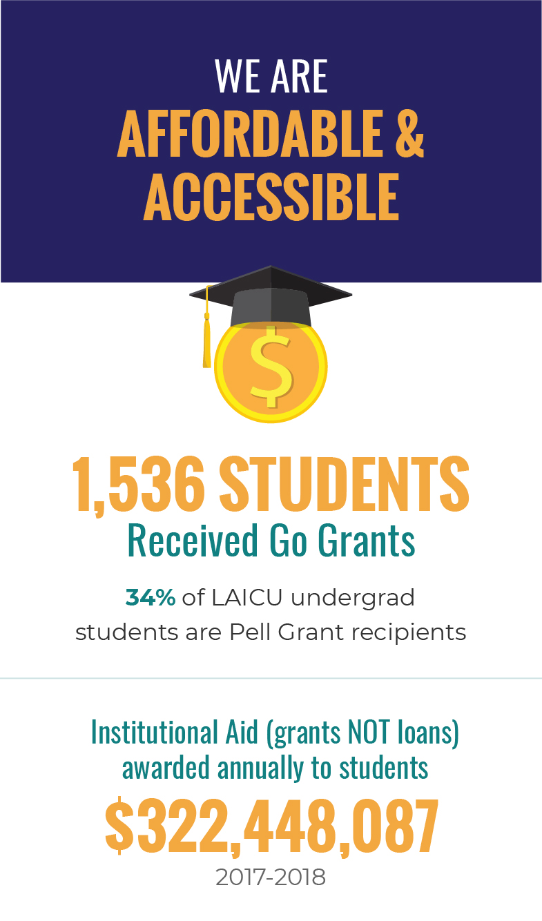 We Are Affordable & Accessible. 1,536 students received Go Grants. 34% of LAICU undergrad students are Pell Grant recipients. Institutional Aid (grants NOT loans) awarded annually to students $322,448,087 (2017-2018).