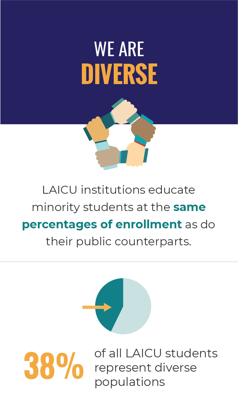 We Are Diverse. LAICU institutions educate minority students at the same percentages of enrollment as do their public counterparts. 38% of all LAICU students represent diverse populations.