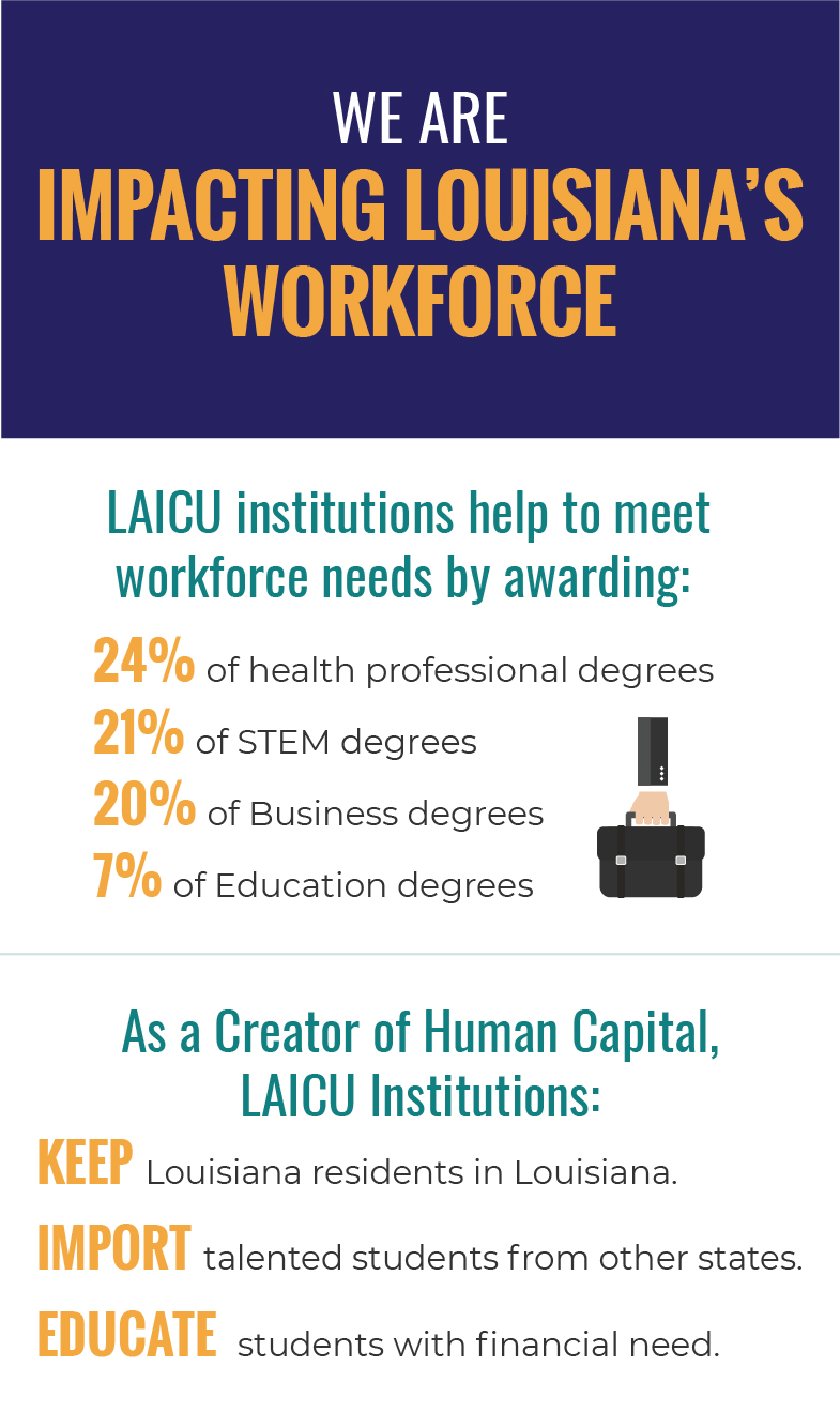 We Are Impacting Louisiana's Workforce. LAICU institutions help to meet workforce needs by awarding: 24% of health professional degrees; 21% of STEM degrees; 20% of Business degrees; 7% of Education degrees. As a Creator of Human Capital, LAICU institutions: Keep Louisiana residents in Louisiana; Import talented students from other states; Educate students with financial need.